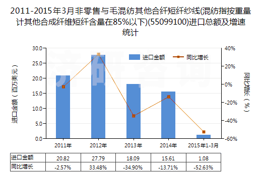 2011-2015年3月非零售與毛混紡其他合纖短纖紗線(混紡指按重量計(jì)其他合成纖維短纖含量在85%以下)(55099100)進(jìn)口總額及增速統(tǒng)計(jì)
